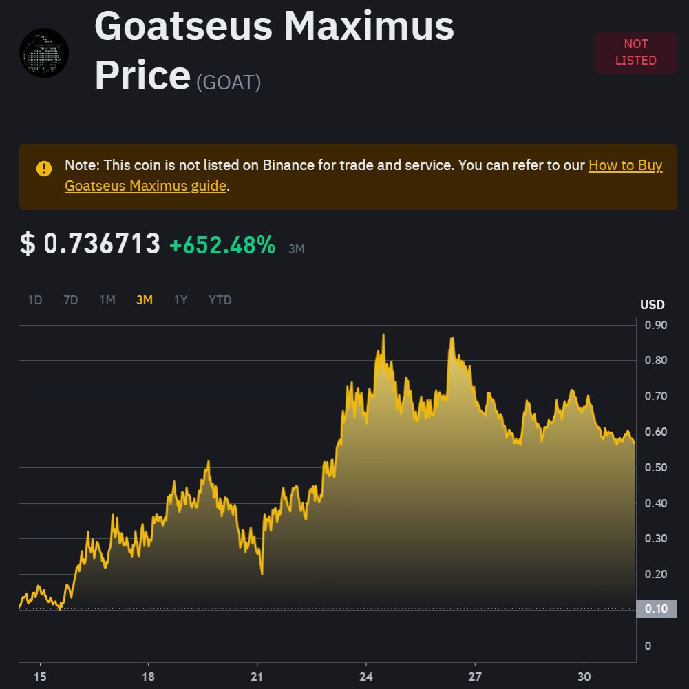 Динамика стоимости Goatseus Maximus, скриншот Binance