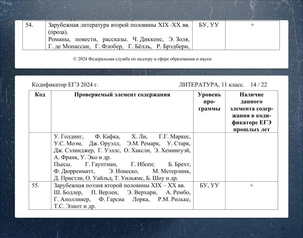 Источник: кодификатор ЕГЭ по литературе за 2024 год. Аббревиатуры БУ и УУ обозначают базовый и углубленный уровни соответственно